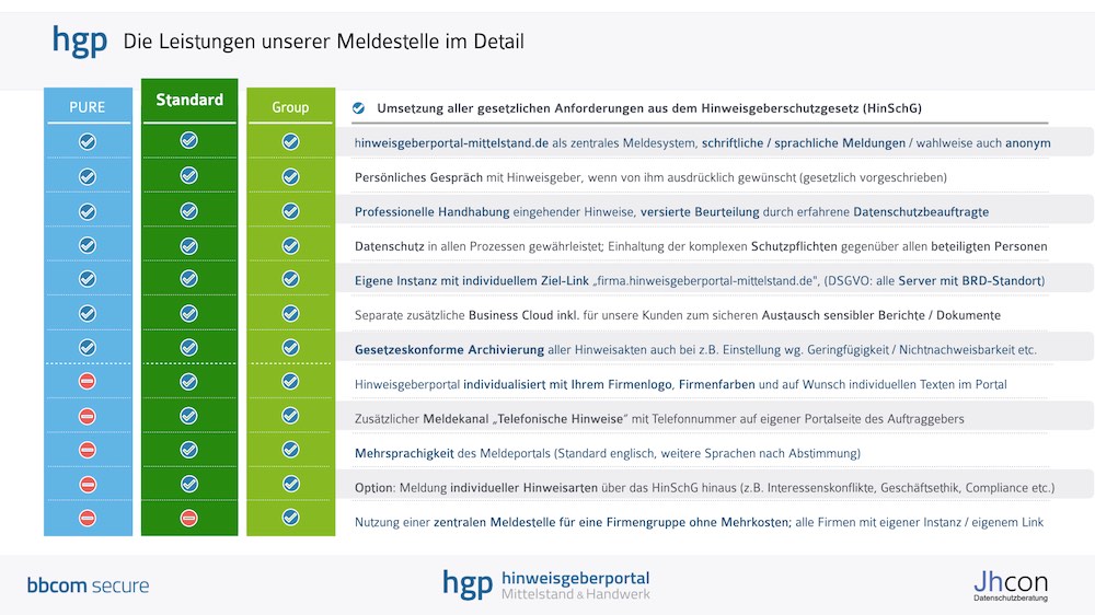 Gegenüberstellung aller hgp Tarife Basisleistungen